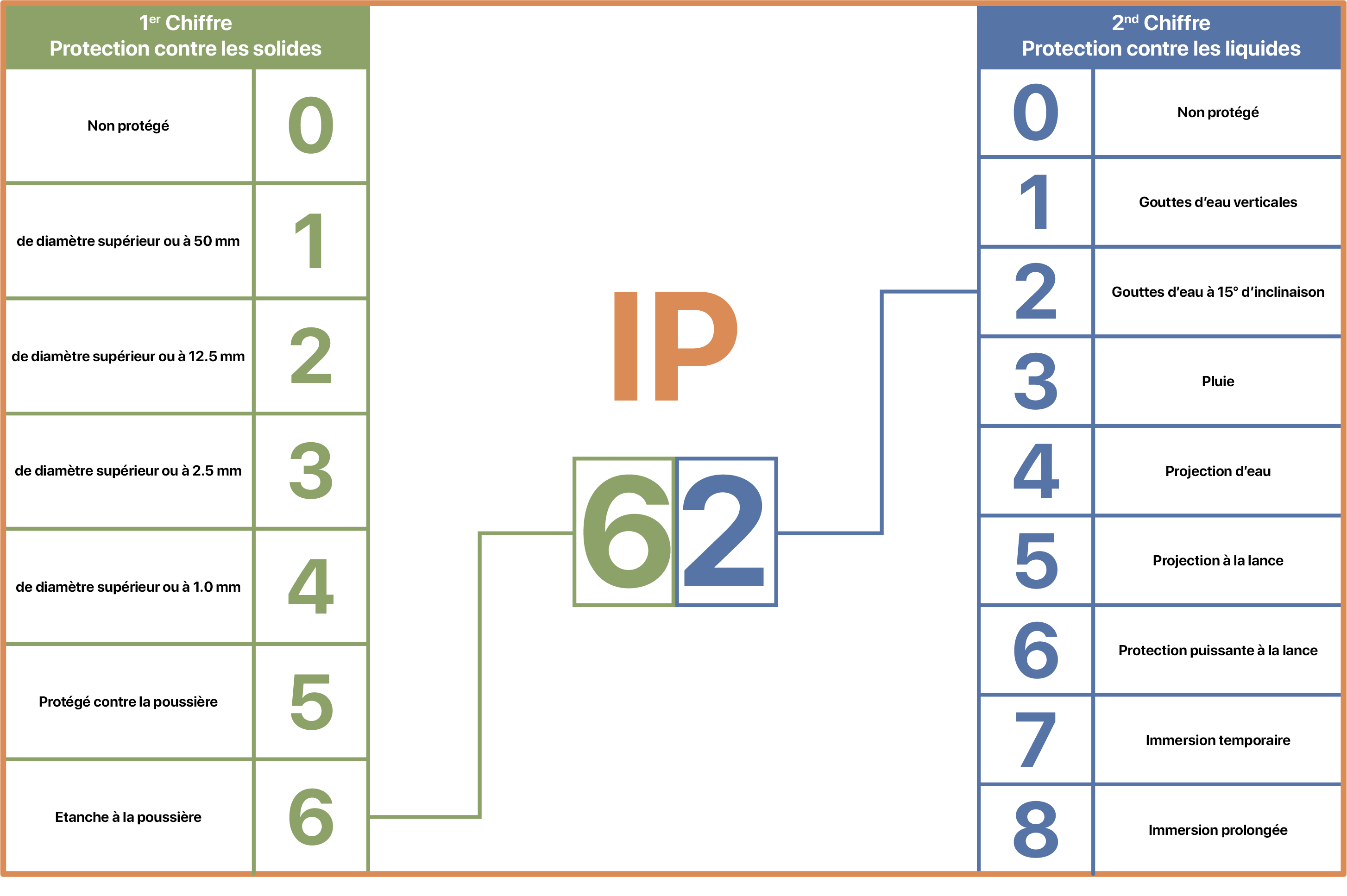 Critère Ip Indices de protection | Olenergies Wiki